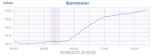 daybarometer