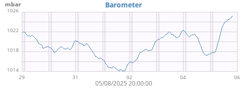 weekbarometer